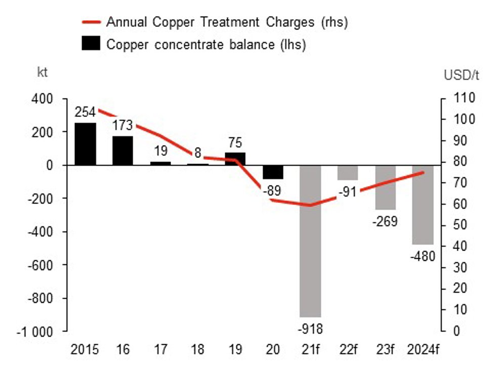 copper concentrate