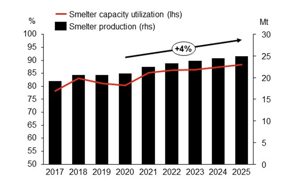 Historical and forecasted smelter production and smelter capacity utilization